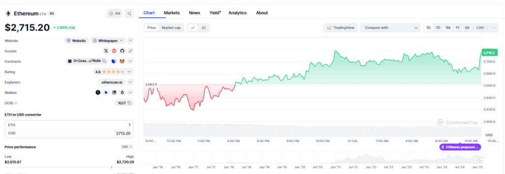 ETH chart today