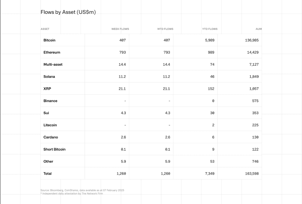 flows by assets chart ethereum