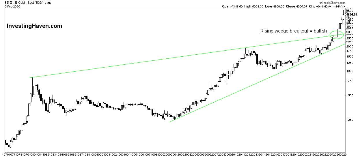 Gold Price Prediction Price Chart Over 50 Years