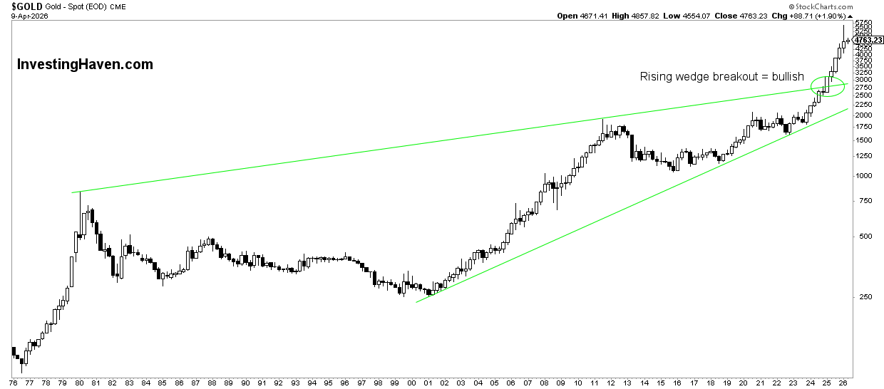 Gold Price Prediction Price Chart Over 50 Years