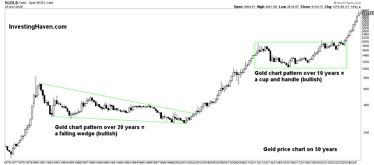 Gold Price On 50 year Chart