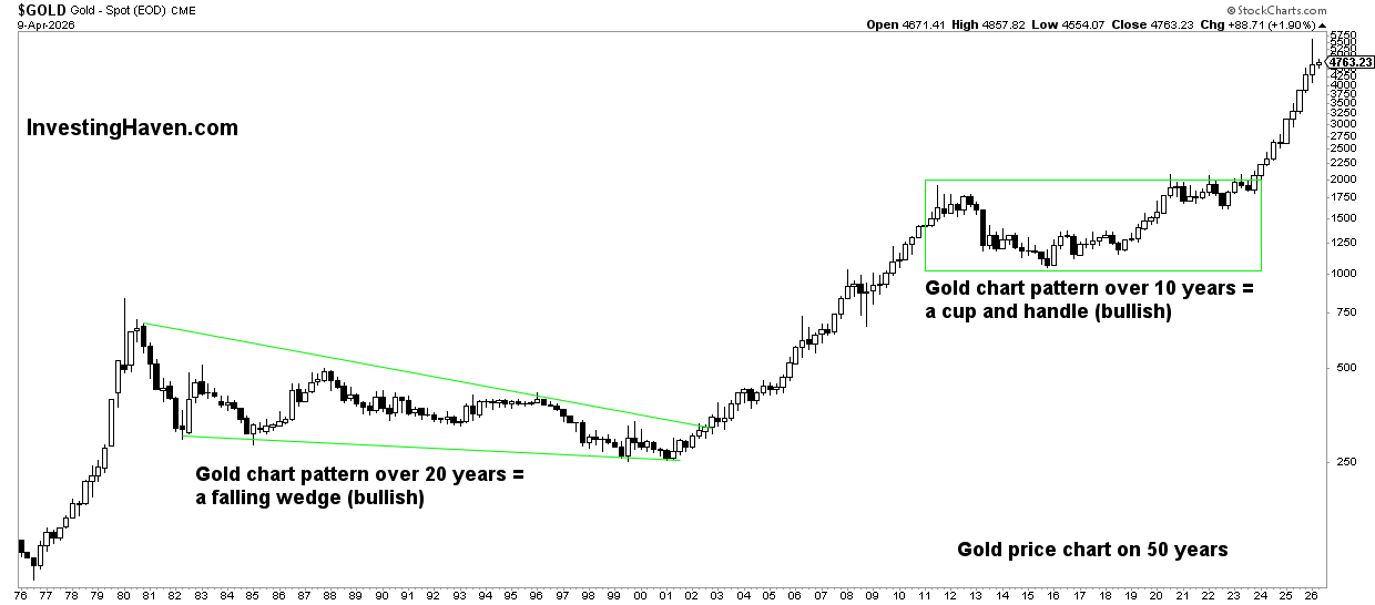 Gold Price On 50 year Chart