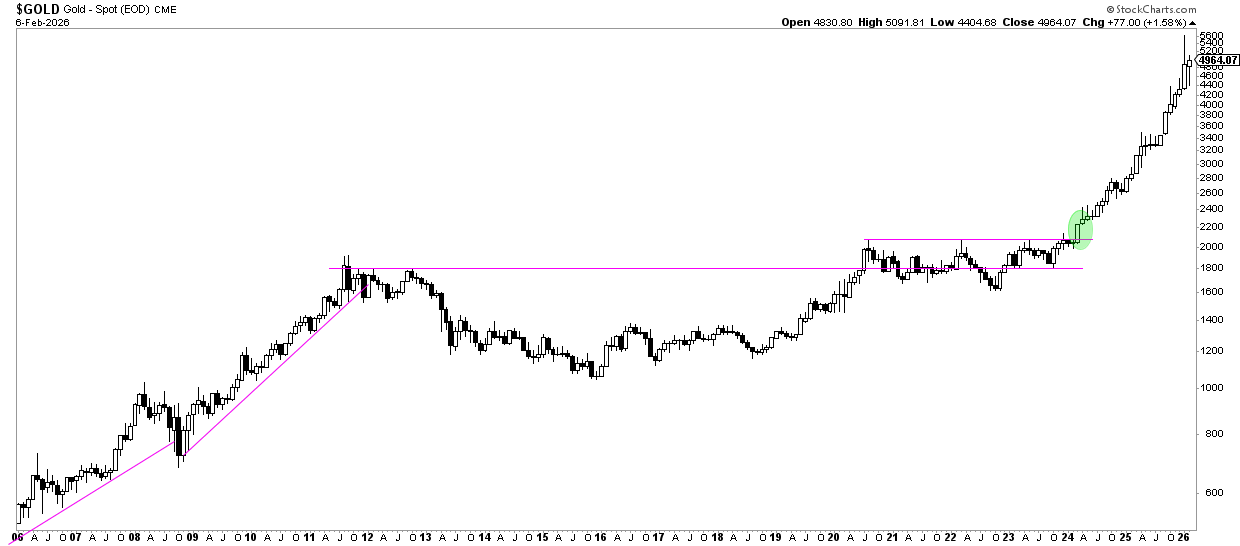 Gold Price Over 20 Years