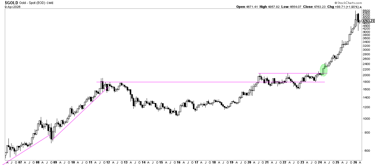 Gold Price Over 20 Years