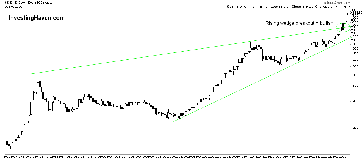 Gold Price Prediction Price Chart Over 50 Years