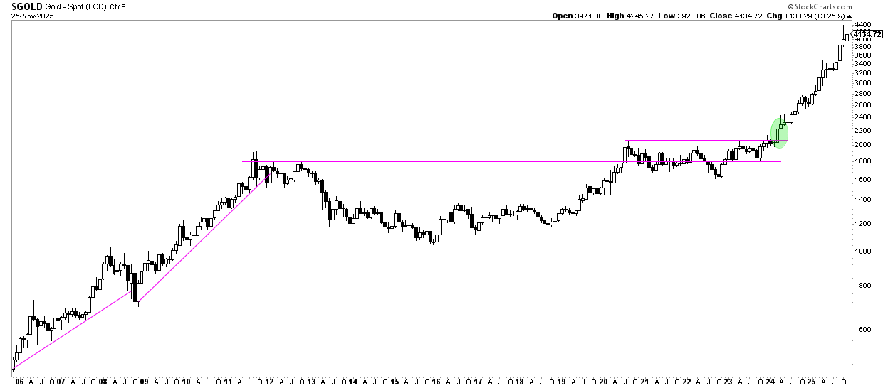 Gold Price Over 20 Years