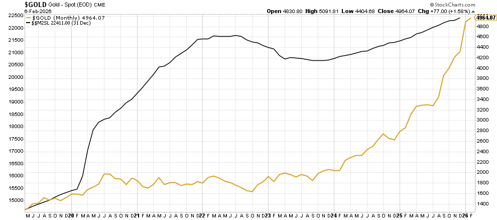 Gold vs M2