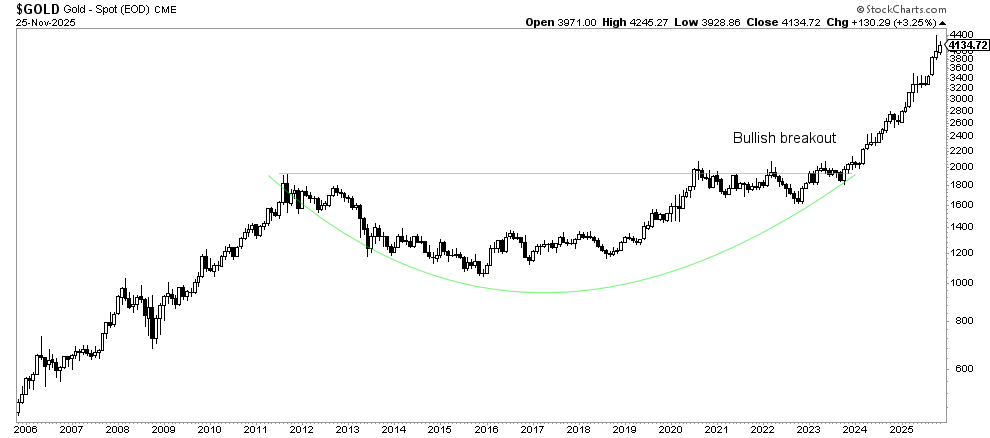 Gold To TIP Ratio 2025