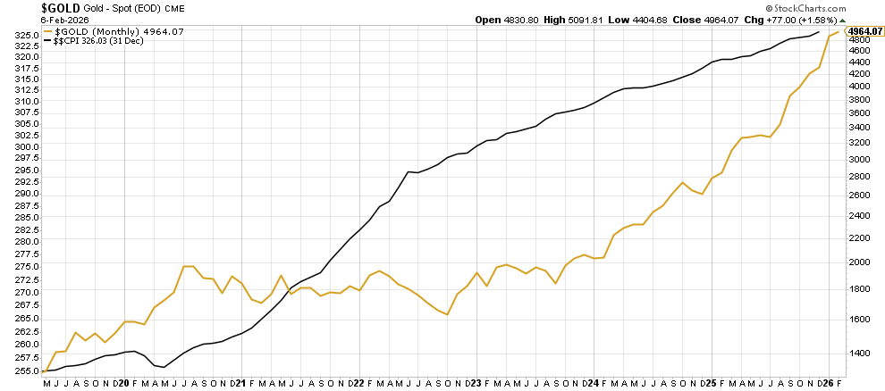Gold vs CPI