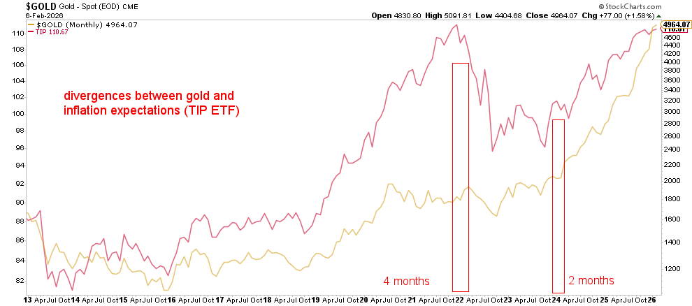 gold vs TIP correlation