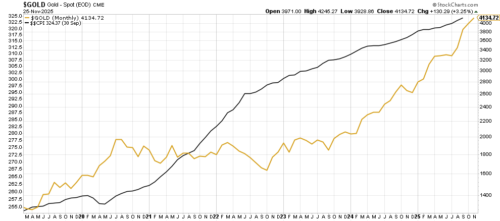 Gold vs CPI