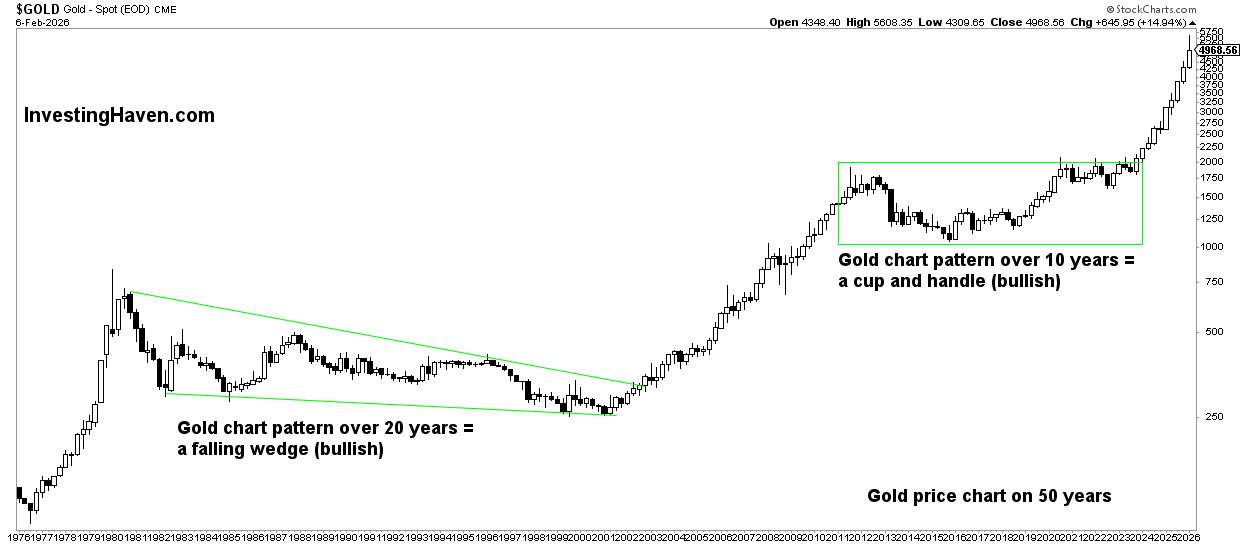 gold price 50 years