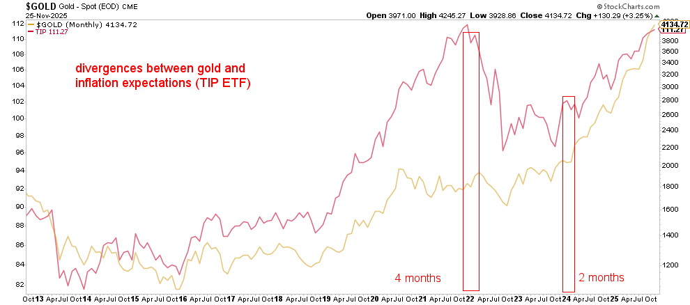 gold vs TIP correlation