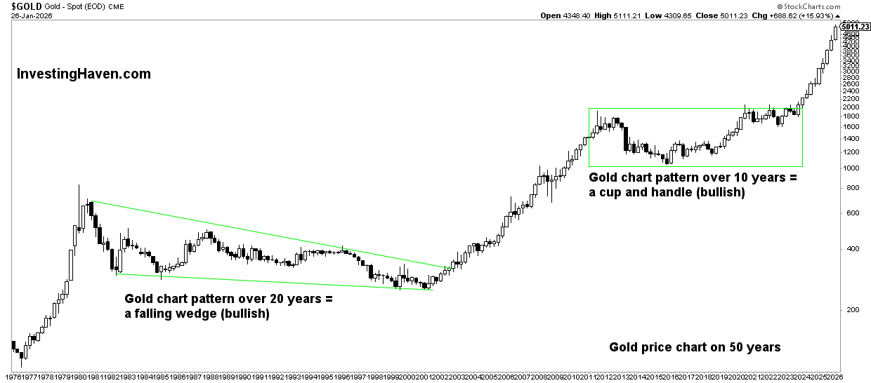 gold price 50 years