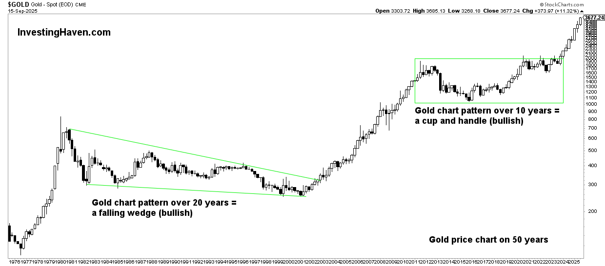 gold price 50 years