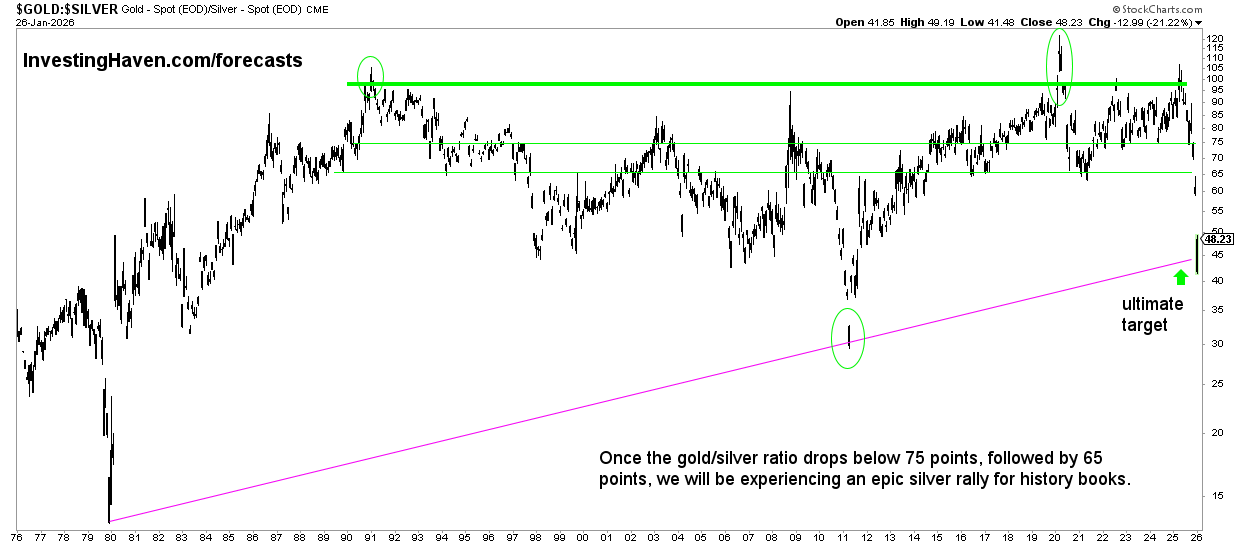 Gold to Silver Ratio