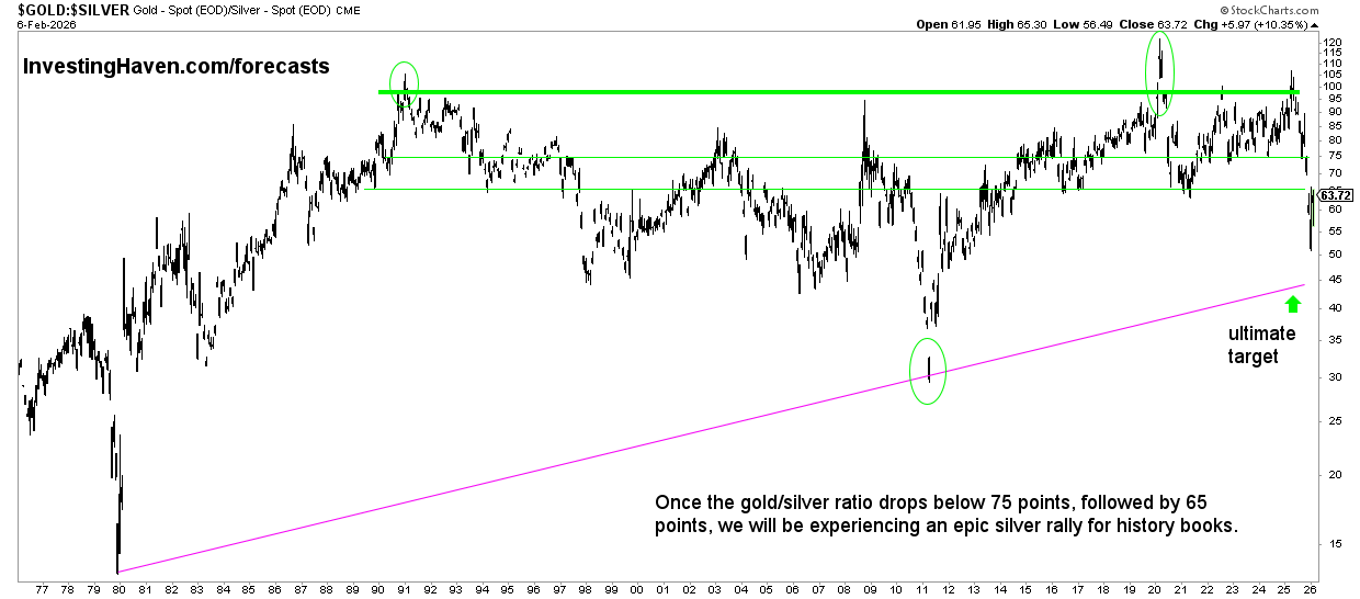 gold to silver ratio 2026