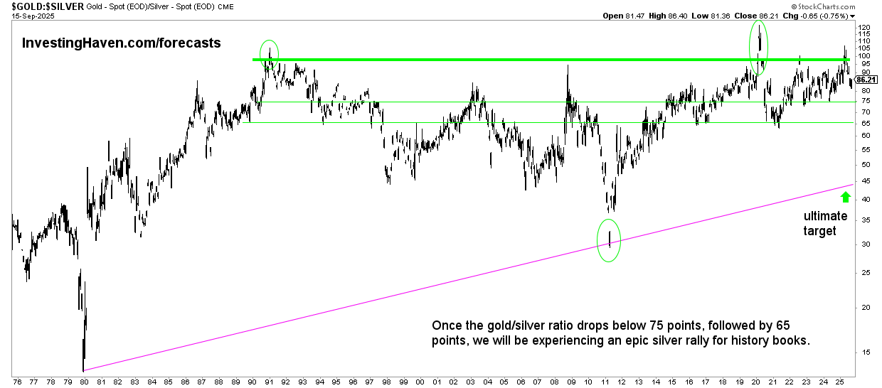 gold to silver ratio 2025