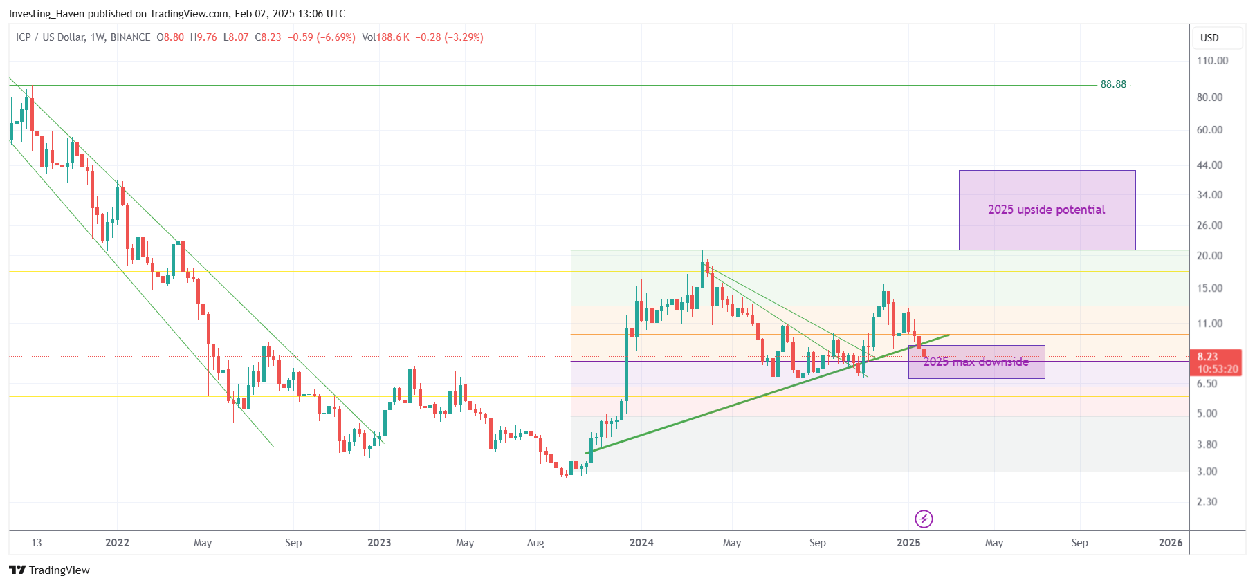 Internet Computer ICP price prediction 2025