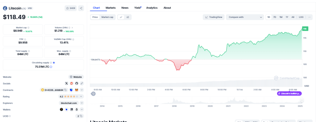 Litecoin chart today