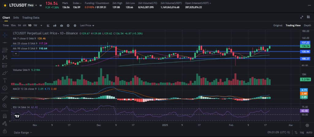 LTC USDT Chart Today