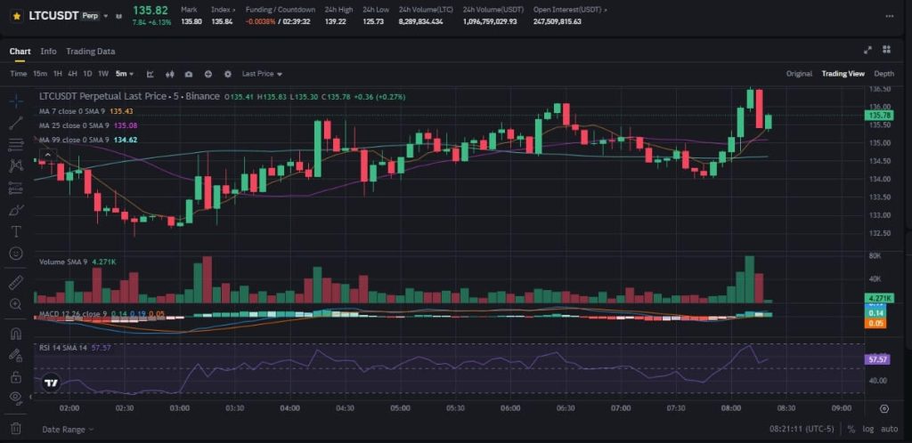 LTC USDT Chart Today