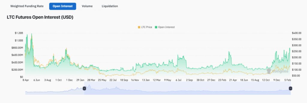 LTC futures Chart today