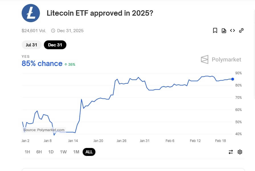 Litecoin ETF Approval Chart