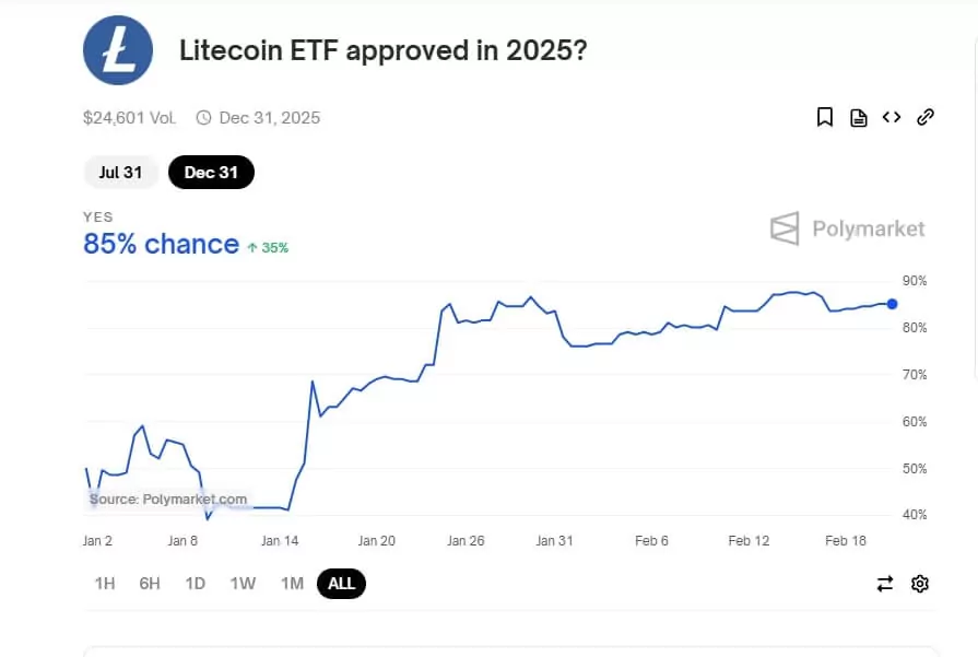 Litecoin ETF Approval Chart