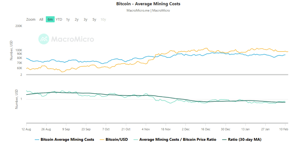 Bitcoin Average Mining Costs Chart Today 