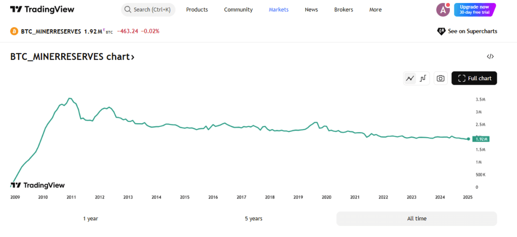 BTC Minor Reserves Today