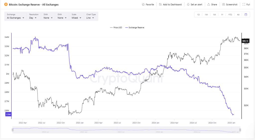 Bitcoin exchange Reserves Today