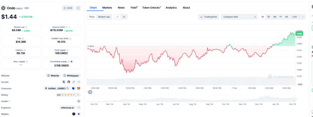Ondo Chart 7th February 2025