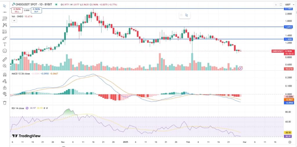 Ondo Chart Today