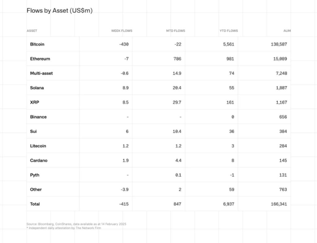 Crypto Flows By Asset Today