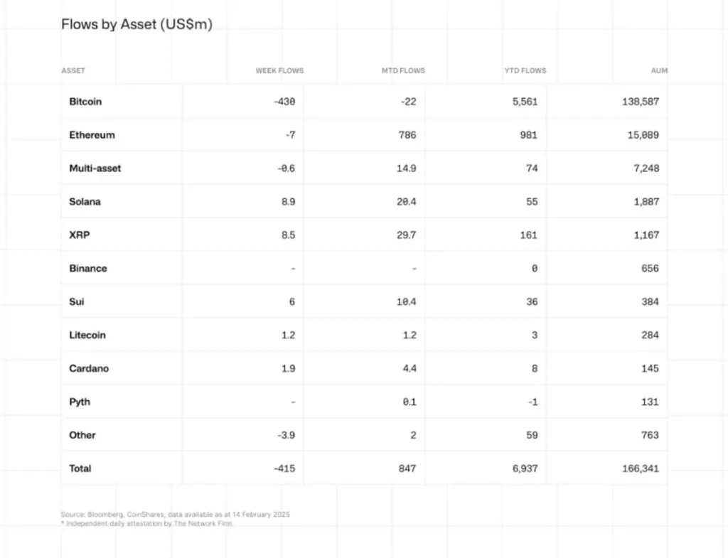 Crypto Flows By Asset Today