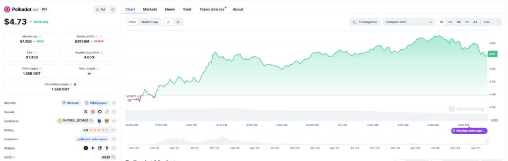 Polkadot Chart Today