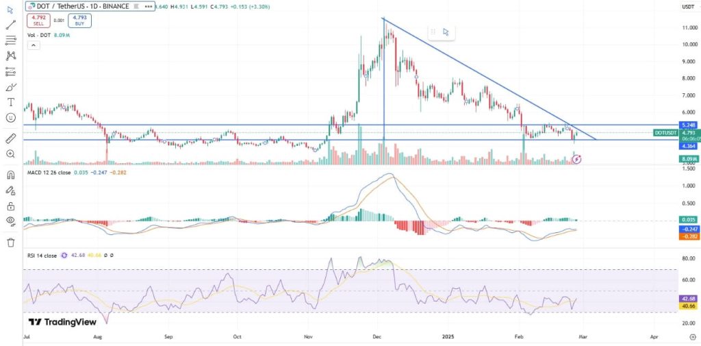 DOT USDT Chart Today