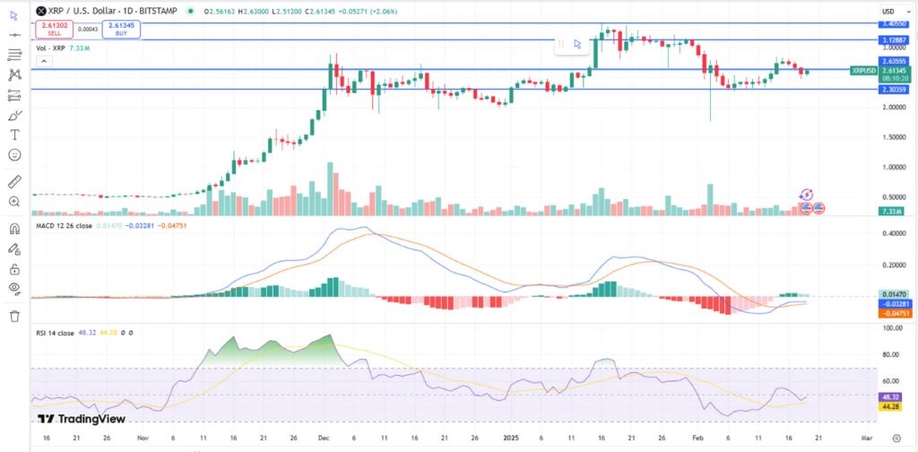 XRP USD Chart Today