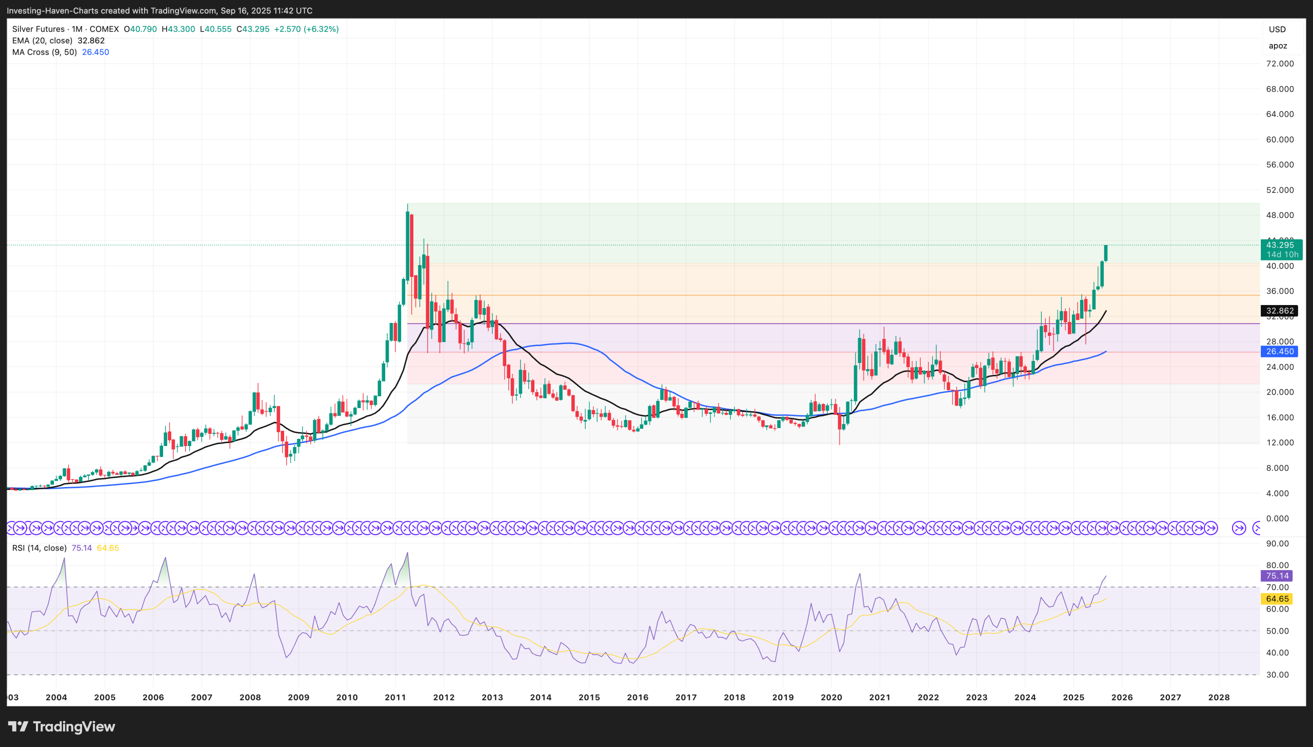 Silver Price Forecast Chart 