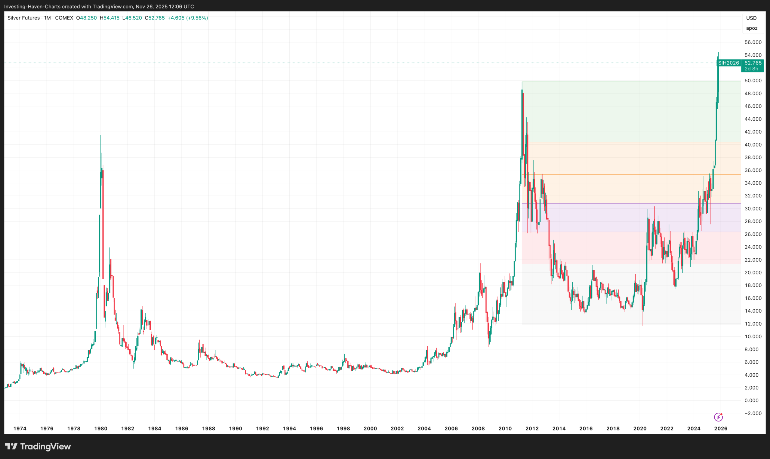 silver price secular chart