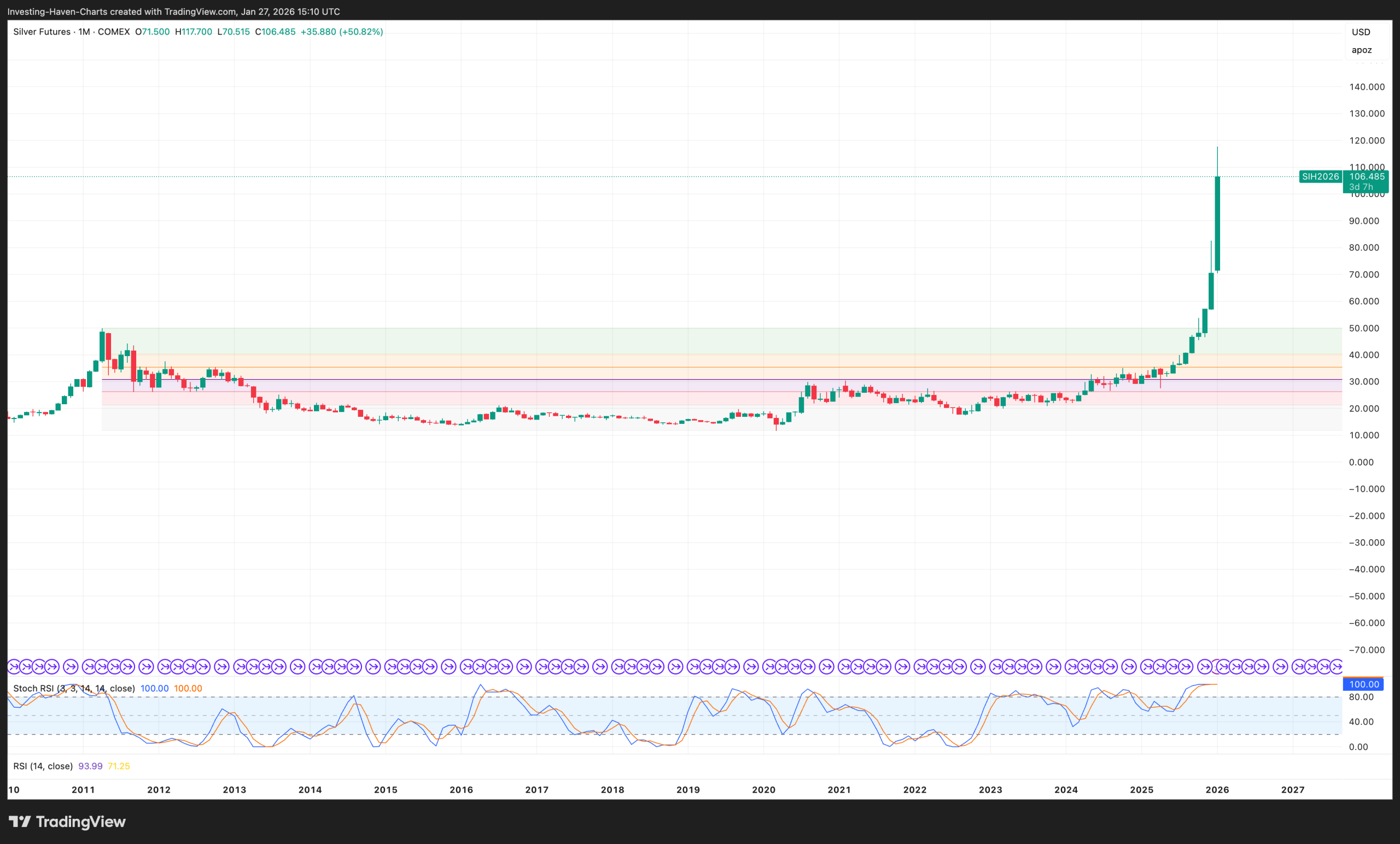 Silver Price Prediction Chart