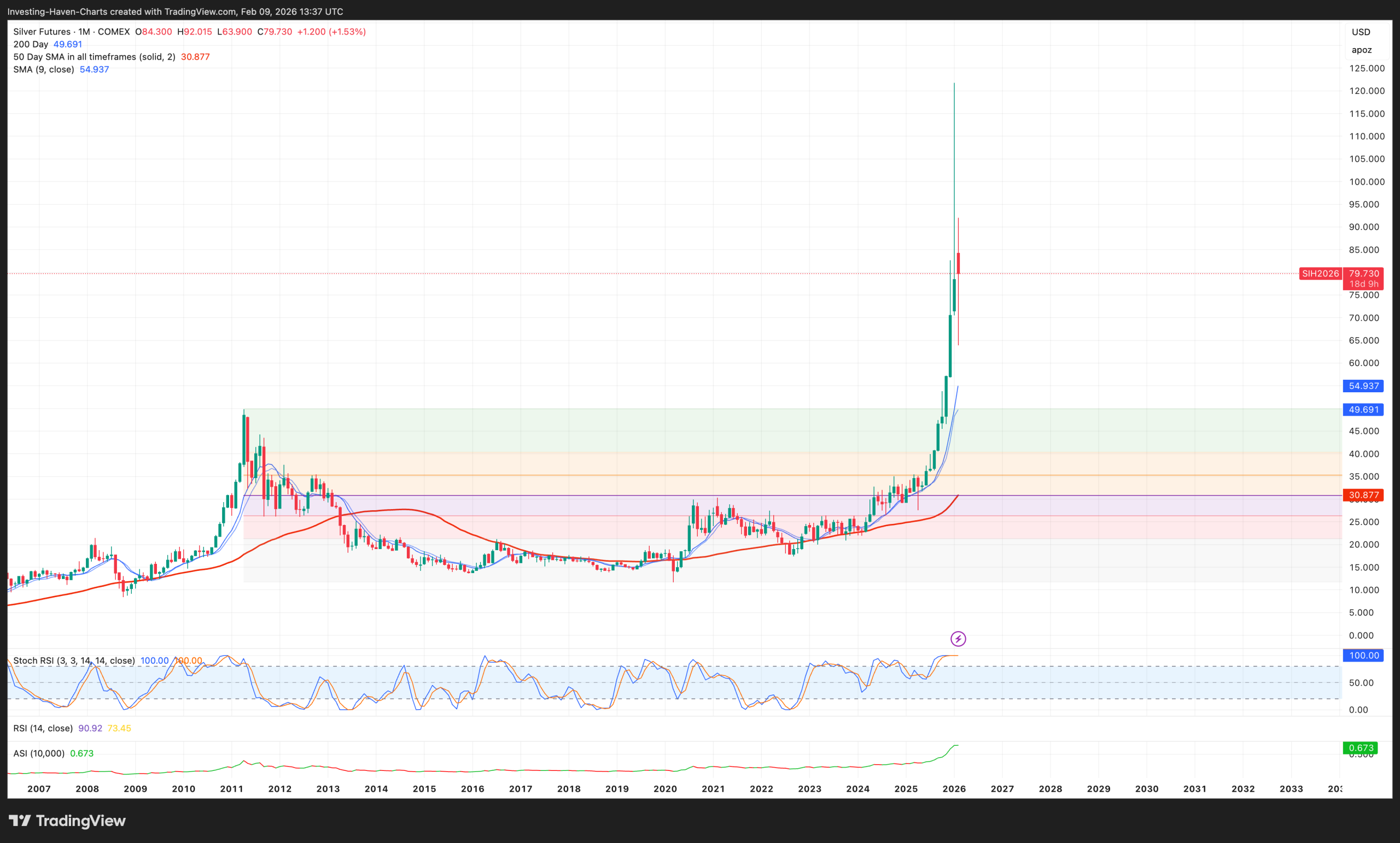 silver price secular chart