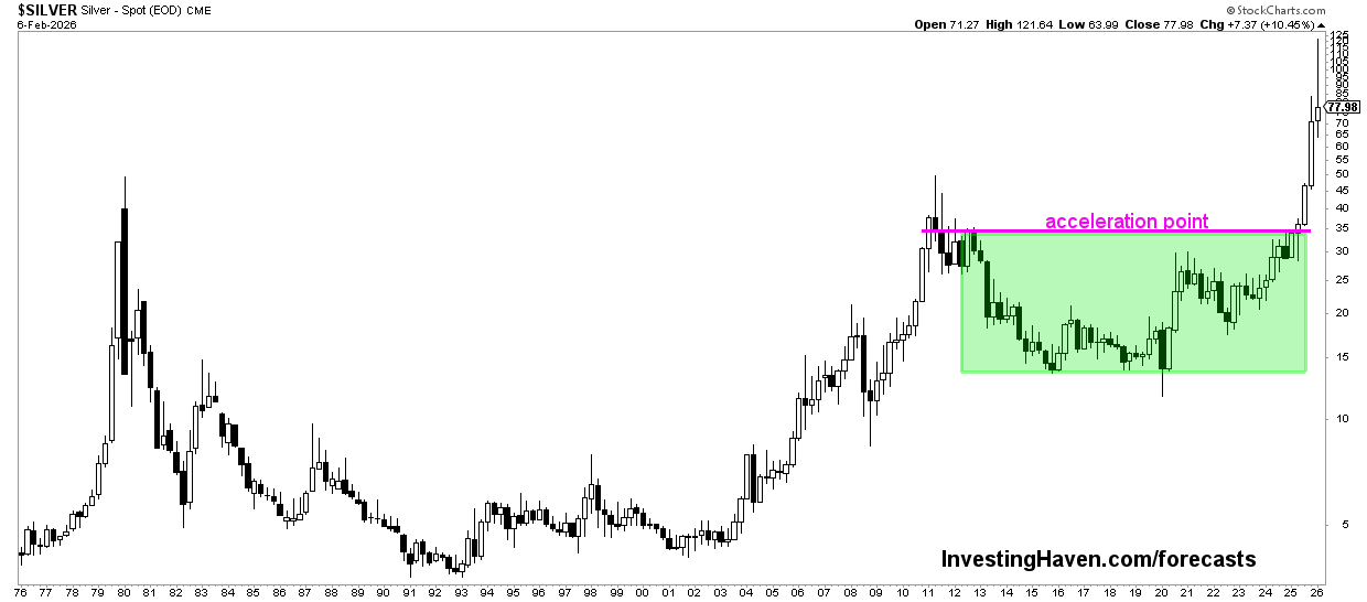 silver price chart 50 years