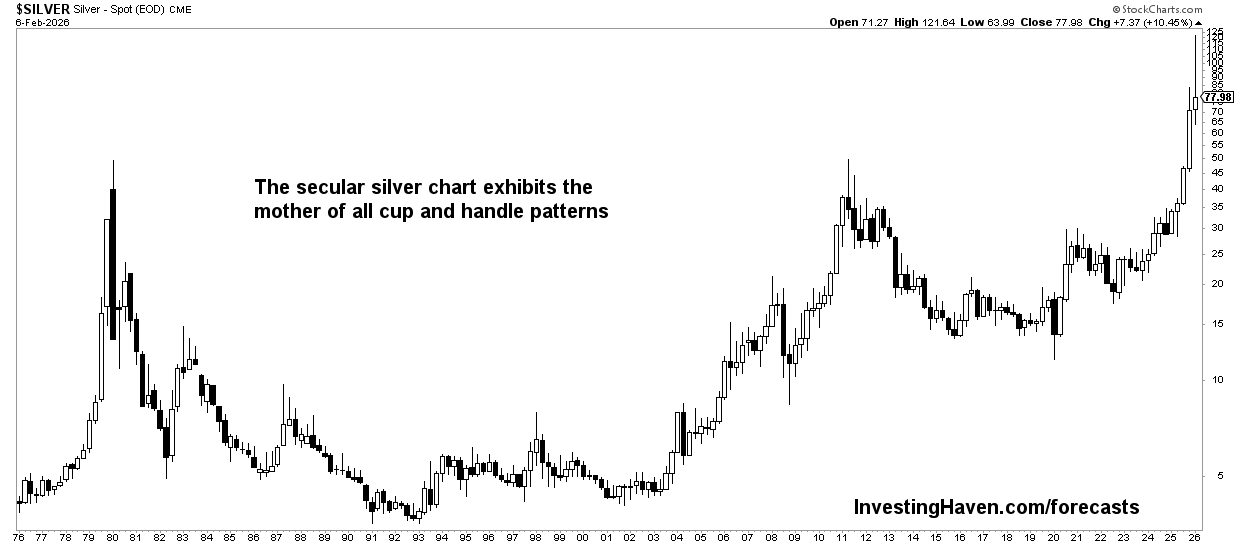 silver price chart 50 years