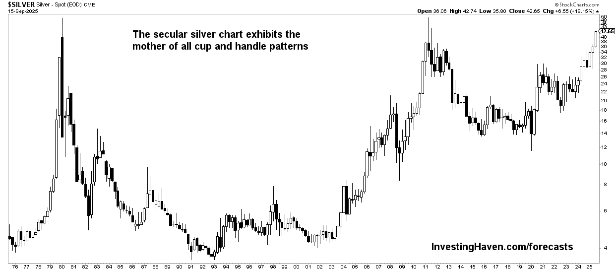 silver price chart 50 years