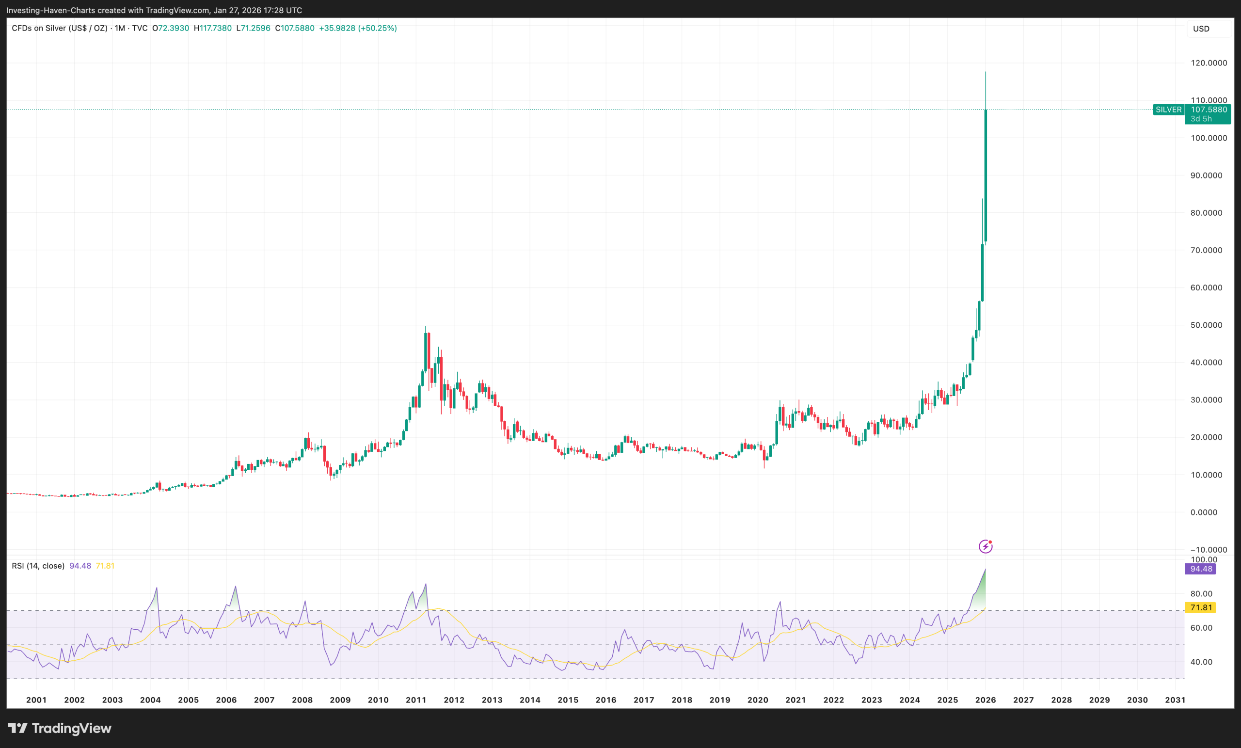 Silver price chart 2026 rally 