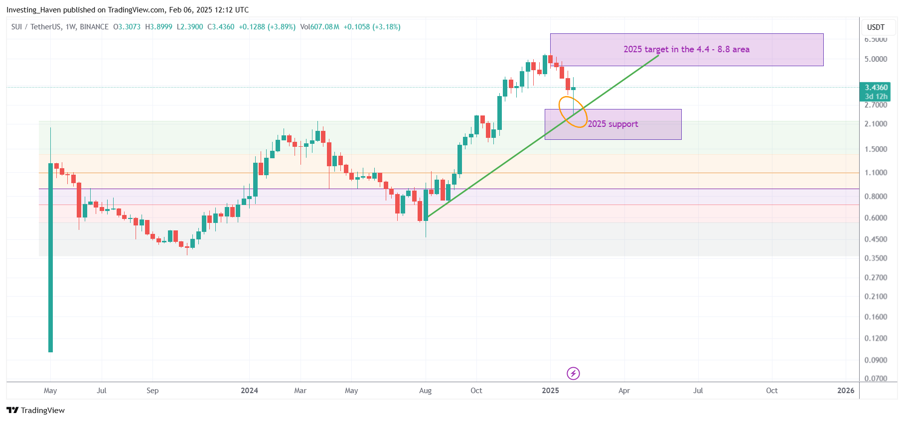 SUI price prediction 2025