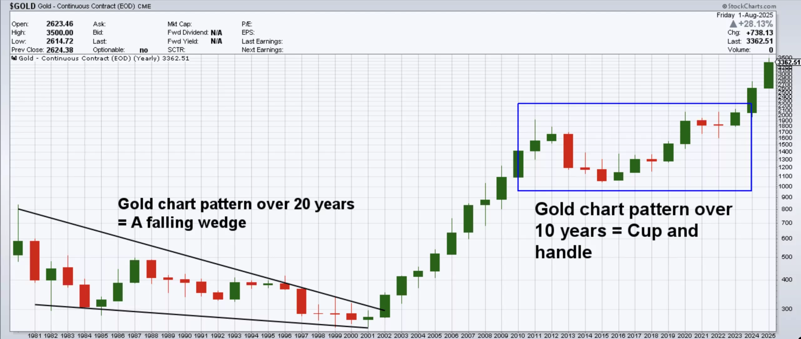 Gold Price On 50 year Chart