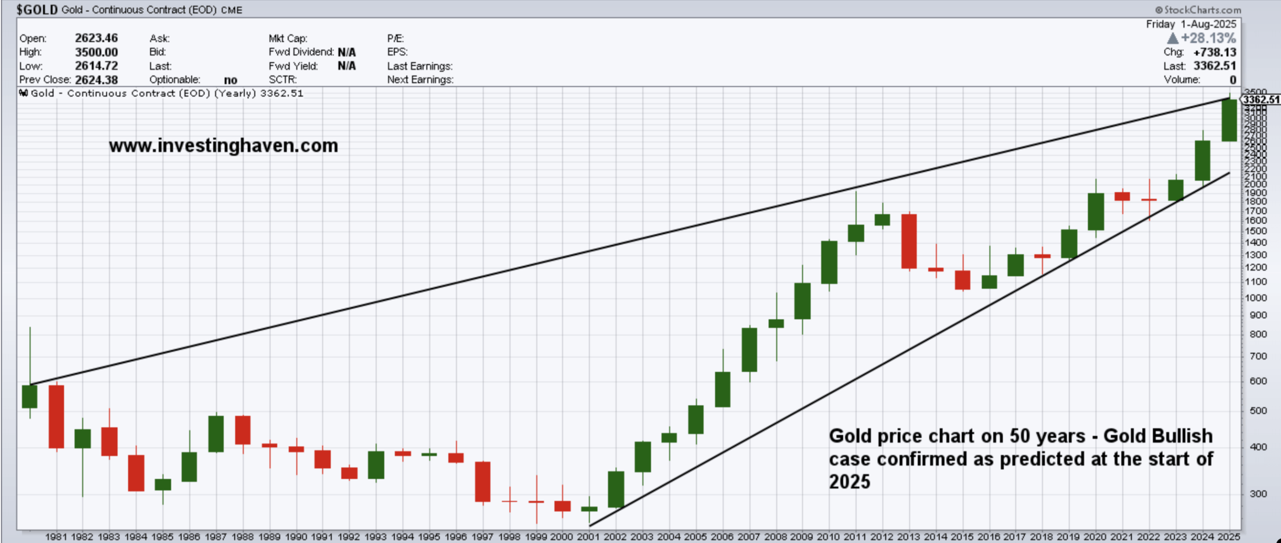Gold Price Prediction Price Chart Over 50 Years